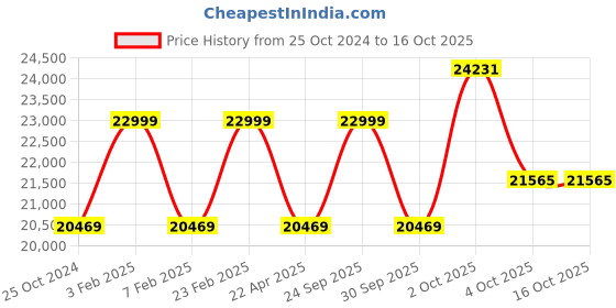 myntra.com Louis Philippe Men Solid Two Piece Single-Breasted Formal Suits louis philippe Price History Graph from 25 Oct 2024 to 16 Oct 2025