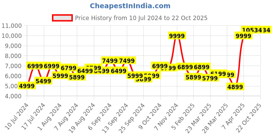myntra.com Louis Philippe Men Solid Woollen Single-Breasted Formal Blazer louis philippe Price History Graph from 10 Jul 2024 to 21 Oct 2025