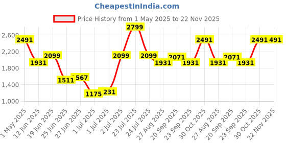 myntra.com Louis Philippe Men Spread Collar Abstract Printed Cotton Formal Shirt louis philippe Price History Graph from 1 May 2025 to 22 Nov 2025