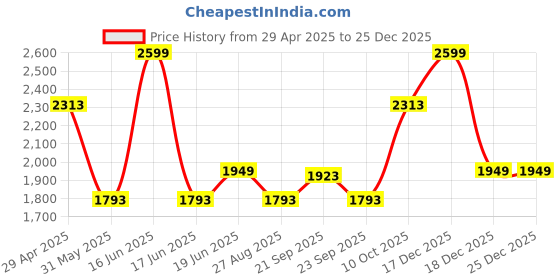 myntra.com Louis Philippe Men Spread Collar Checked Cotton Formal Shirt louis philippe Price History Graph from 29 Apr 2025 to 25 Dec 2025