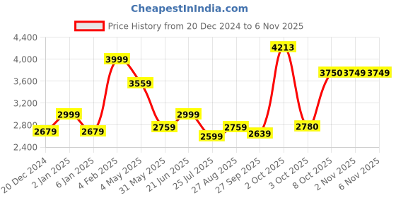 myntra.com Louis Philippe Men Spread Collar Checked Cotton Slim Fit Formal Shirt louis philippe Price History Graph from 20 Dec 2024 to 6 Nov 2025