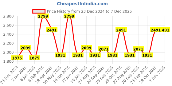 myntra.com Louis Philippe Men Spread Collar Conversational Printed Cotton Slim Fit Formal Shirt louis philippe Price History Graph from 23 Dec 2024 to 6 Dec 2025