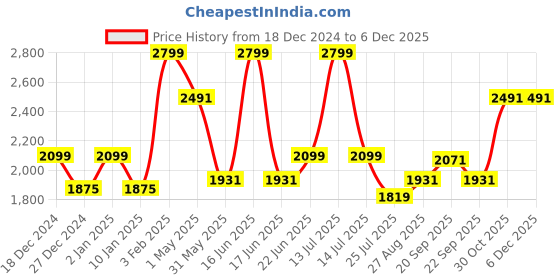 myntra.com Louis Philippe Men Spread Collar Conversational Printed Cotton Slim Fit Formal Shirt louis philippe Price History Graph from 18 Dec 2024 to 5 Dec 2025