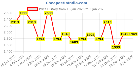 myntra.com Louis Philippe Men Spread Collar Ethnic Printed Cotton Slim Fit Semiformal Shirt louis philippe Price History Graph from 16 Jan 2025 to 3 Jan 2026