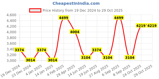 myntra.com Louis Philippe Men Spread Collar Floral Printed Cotton Formal Shirt louis philippe Price History Graph from 19 Dec 2024 to 28 Oct 2025