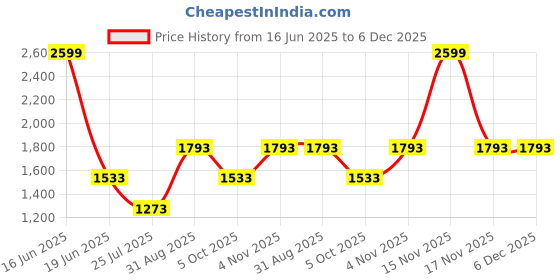 myntra.com Louis Philippe Men Spread Collar Floral Printed Cotton Formal Shirts louis philippe Price History Graph from 16 Jun 2025 to 5 Dec 2025