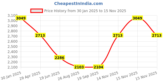 myntra.com Louis Philippe Men Spread Collar Floral Printed Cotton Slim Fit Formal Shirt louis philippe Price History Graph from 30 Jan 2025 to 15 Nov 2025