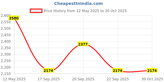 myntra.com Louis Philippe Men Spread Collar Geometric Printed Cotton Casual Shirt louis philippe Price History Graph from 12 May 2025 to 30 Oct 2025