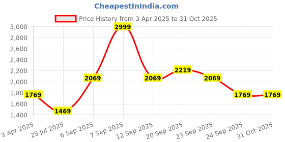 myntra.com Louis Philippe Men Spread Collar Geometric Printed Cotton Formal Shirt louis philippe Price History Graph from 3 Apr 2025 to 31 Oct 2025