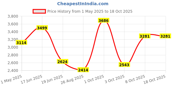 myntra.com Louis Philippe Men Spread Collar Geometric Printed Cotton Formal Shirts louis philippe Price History Graph from 1 May 2025 to 18 Oct 2025