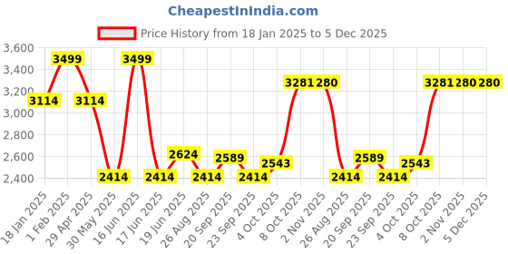 myntra.com Louis Philippe Men Spread Collar Geometric Printed Slim Fit Formal Shirt louis philippe Price History Graph from 18 Jan 2025 to 5 Dec 2025