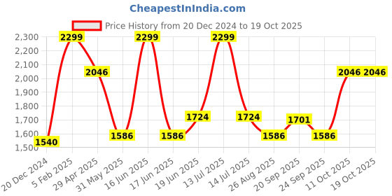 myntra.com Louis Philippe Men Spread Collar Grid Tattersall Checked Cotton Formal Shirt louis philippe Price History Graph from 20 Dec 2024 to 17 Oct 2025