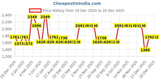 myntra.com Louis Philippe Men Spread Collar Grid Tattersall Checked Cotton Formal Shirt louis philippe Price History Graph from 19 Dec 2024 to 20 Dec 2025