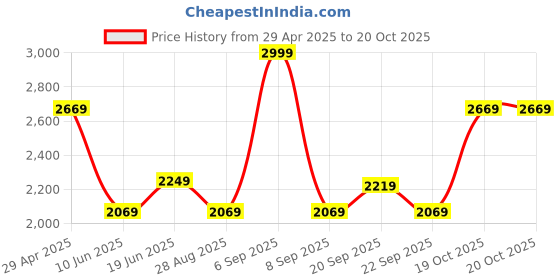 myntra.com Louis Philippe Men Spread Collar Grid Tattersall Checked Cotton Slim Fit Formal Shirt louis philippe Price History Graph from 29 Apr 2025 to 19 Oct 2025