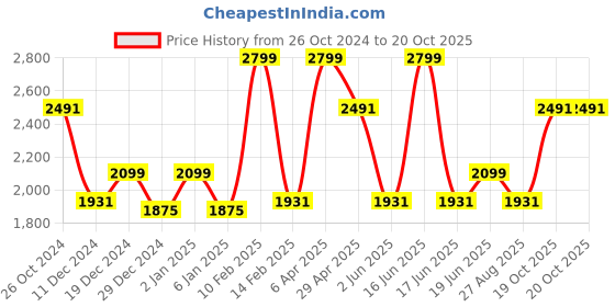 myntra.com Louis Philippe Men Spread Collar Micro Checked Cotton Formal Shirt louis philippe Price History Graph from 26 Oct 2024 to 20 Oct 2025