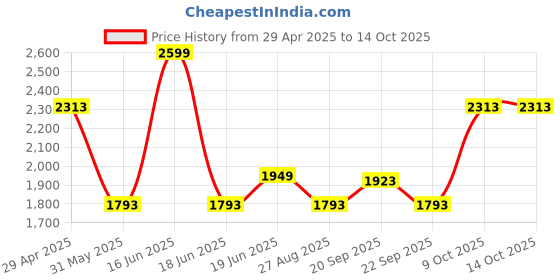 myntra.com Louis Philippe Men Spread Collar Micro Checked Cotton Formal Shirt louis philippe Price History Graph from 29 Apr 2025 to 13 Oct 2025