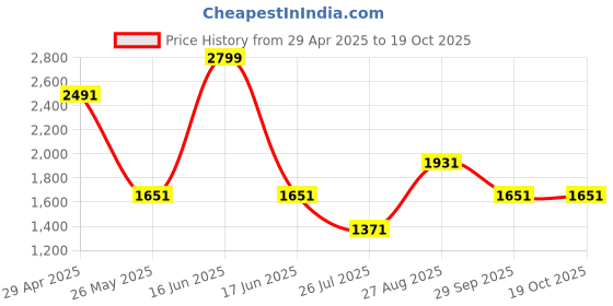 myntra.com Louis Philippe Men Spread Collar Micro Checked Cotton Formal Shirt louis philippe Price History Graph from 29 Apr 2025 to 17 Oct 2025