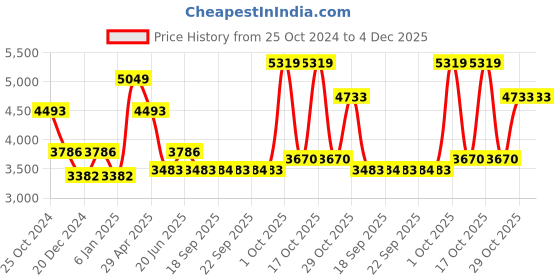 myntra.com Louis Philippe Men Spread Collar Micro Checked Cotton Slim Fit Formal Shirt louis philippe Price History Graph from 25 Oct 2024 to 4 Dec 2025