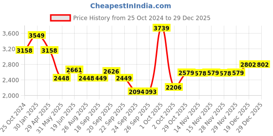 myntra.com Louis Philippe Men Spread Collar Self Design Pure Cotton Formal Shirt louis philippe Price History Graph from 25 Oct 2024 to 29 Dec 2025