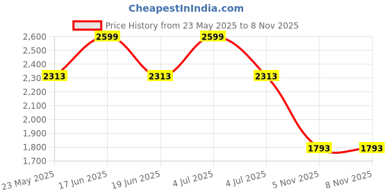 myntra.com Louis Philippe Men Spread Collar Solid Cotton Casual Shirt louis philippe Price History Graph from 23 May 2025 to 5 Nov 2025