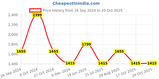 myntra.com Louis Philippe Men Spread Collar Solid Cotton Formal Shirt louis philippe Price History Graph from 26 Sep 2024 to 20 Oct 2025