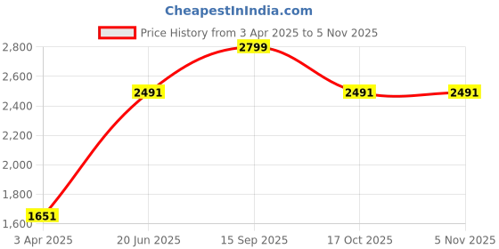 myntra.com Louis Philippe Men Spread Collar Solid Cotton Formal Shirt louis philippe Price History Graph from 3 Apr 2025 to 4 Nov 2025