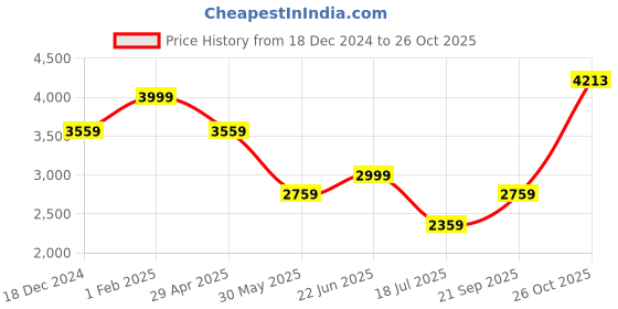 myntra.com Louis Philippe Men Spread Collar Solid Cotton Slim Fit Formal Shirt louis philippe Price History Graph from 18 Dec 2024 to 26 Oct 2025