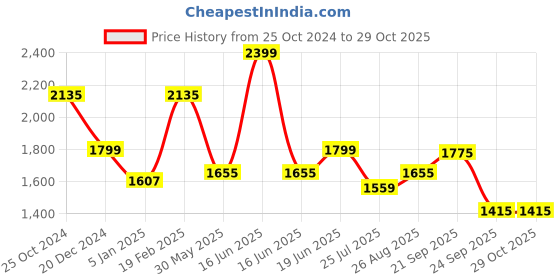 myntra.com Louis Philippe Men Spread Collar Solid Cotton Slim Fit Formal Shirt louis philippe Price History Graph from 25 Oct 2024 to 29 Oct 2025