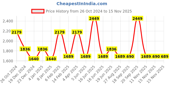 myntra.com Louis Philippe Men Spread Collar Solid Cotton Slim Fit Formal Shirt louis philippe Price History Graph from 26 Oct 2024 to 15 Nov 2025