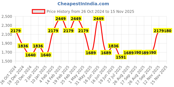 myntra.com Louis Philippe Men Spread Collar Solid Cotton Slim Fit Formal Shirt louis philippe Price History Graph from 26 Oct 2024 to 15 Nov 2025