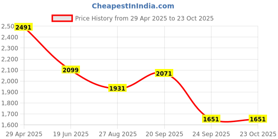 myntra.com Louis Philippe Men Spread Collar Solid Cotton Slim Fit Formal Shirt louis philippe Price History Graph from 29 Apr 2025 to 23 Oct 2025