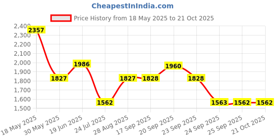 myntra.com Louis Philippe Men Spread Collar Solid Cotton Slim Fit Formal Shirt louis philippe Price History Graph from 18 May 2025 to 21 Oct 2025