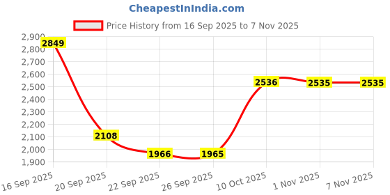 myntra.com Louis Philippe Men Spread Collar Solid Cotton Slim Fit Formal Shirt louis philippe Price History Graph from 16 Sep 2025 to 6 Nov 2025
