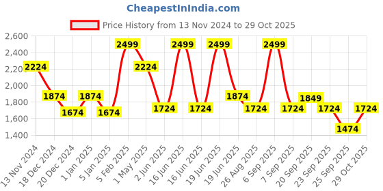 myntra.com Louis Philippe Men Spread Collar Striped Cotton Formal Shirt louis philippe Price History Graph from 13 Nov 2024 to 29 Oct 2025