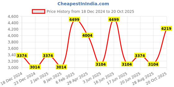 myntra.com Louis Philippe Men Spread Collar Striped Cotton Slim Fit Formal Shirt louis philippe Price History Graph from 18 Dec 2024 to 20 Oct 2025