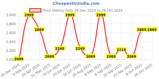 myntra.com Louis Philippe Men Spread Collar Tartan Checked Cotton Slim Fit Formal Shirt louis philippe Price History Graph from 20 Dec 2024 to 25 Oct 2025