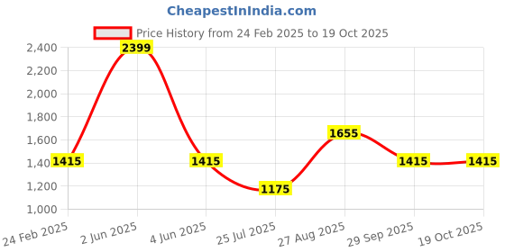 myntra.com Louis Philippe Men Spread Collar Textured Cotton Formal Shirt louis philippe Price History Graph from 24 Feb 2025 to 19 Oct 2025