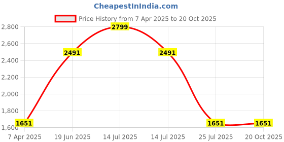 myntra.com Louis Philippe Men Spread Collar Textured Cotton Formal Shirt louis philippe Price History Graph from 7 Apr 2025 to 19 Oct 2025