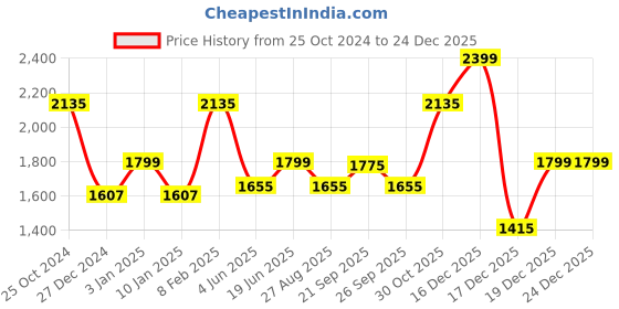 myntra.com Louis Philippe Men Spread Collar Textured Printed Cotton Slim Fit Formal Shirt louis philippe Price History Graph from 25 Oct 2024 to 24 Dec 2025