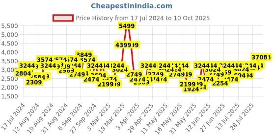 myntra.com Louis Philippe Men Square-Toe Formal Leather Oxfords louis philippe Price History Graph from 17 Jul 2024 to 4 Oct 2025