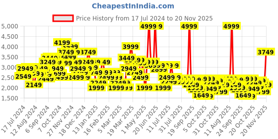 myntra.com Louis Philippe Men Square-Toe Leather Formal Derbys louis philippe Price History Graph from 17 Jul 2024 to 20 Nov 2025