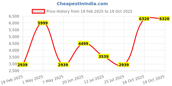 myntra.com Louis Philippe Men Stand Collar Solid Casual Bomber Jacket louis philippe Price History Graph from 19 Feb 2025 to 18 Oct 2025