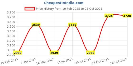 myntra.com Louis Philippe Men Stand Collar Solid Casual Bomber Jacket louis philippe Price History Graph from 19 Feb 2025 to 26 Oct 2025