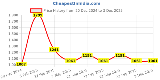 myntra.com Louis Philippe Men Striped Broad Tie louis philippe Price History Graph from 20 Dec 2024 to 3 Dec 2025