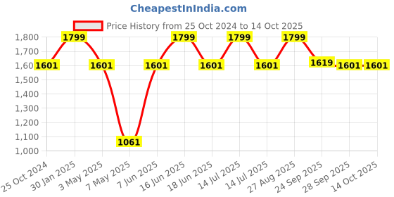 myntra.com Louis Philippe Men Striped Broad Tie louis philippe Price History Graph from 25 Oct 2024 to 14 Oct 2025