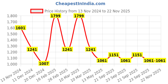 myntra.com Louis Philippe Men Striped Broad Tie louis philippe Price History Graph from 13 Nov 2024 to 22 Nov 2025