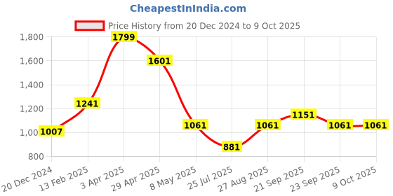 myntra.com Louis Philippe Men Striped Broad Tie louis philippe Price History Graph from 20 Dec 2024 to 8 Oct 2025
