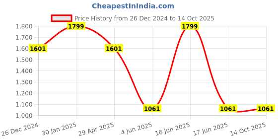 myntra.com Louis Philippe Men Striped Broad Tie louis philippe Price History Graph from 26 Dec 2024 to 14 Oct 2025
