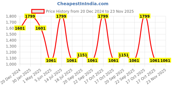 myntra.com Louis Philippe Men Striped Broad Tie louis philippe Price History Graph from 20 Dec 2024 to 22 Nov 2025
