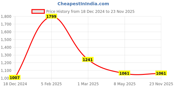 myntra.com Louis Philippe Men Striped Broad Tie louis philippe Price History Graph from 18 Dec 2024 to 22 Nov 2025